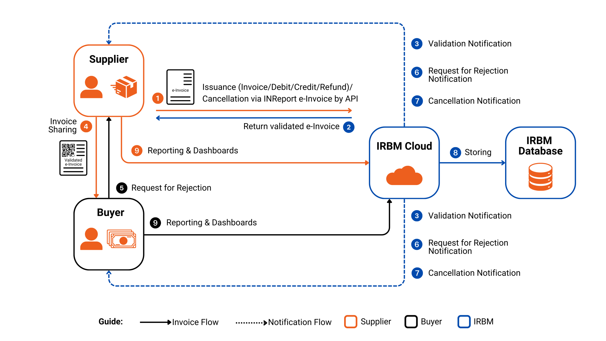 Figure 1 INReport e-Invoice model workflow via API integration through PEPPOL.