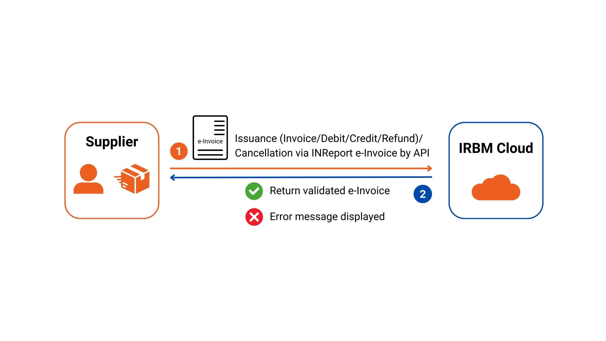 Figure 2 INReport e-Invoice submission & validation workflow API integration through PEPPOL.