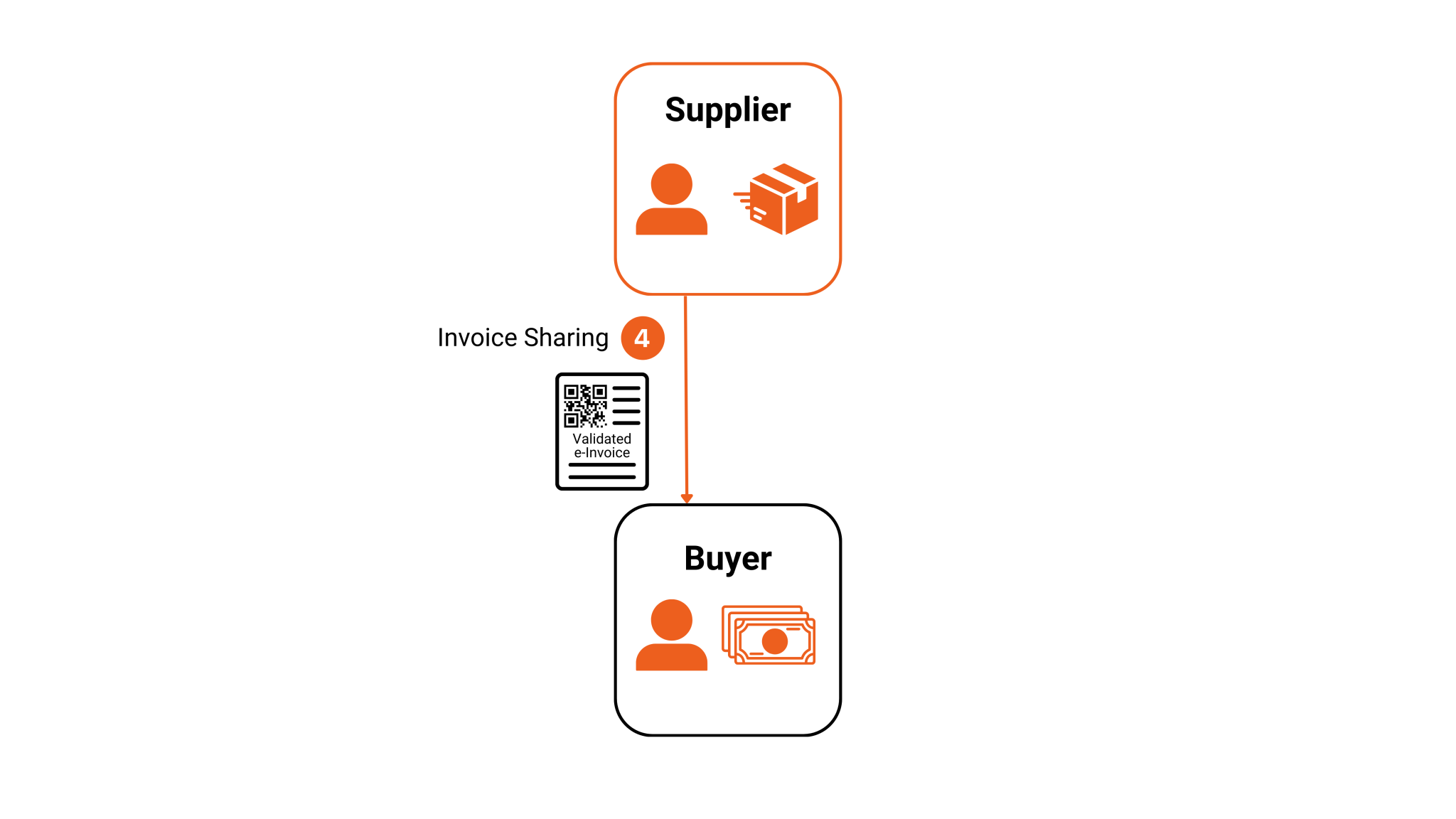 Figure 5 INReport Sharing of e-Invoice workflow via API integration through PEPPOL.