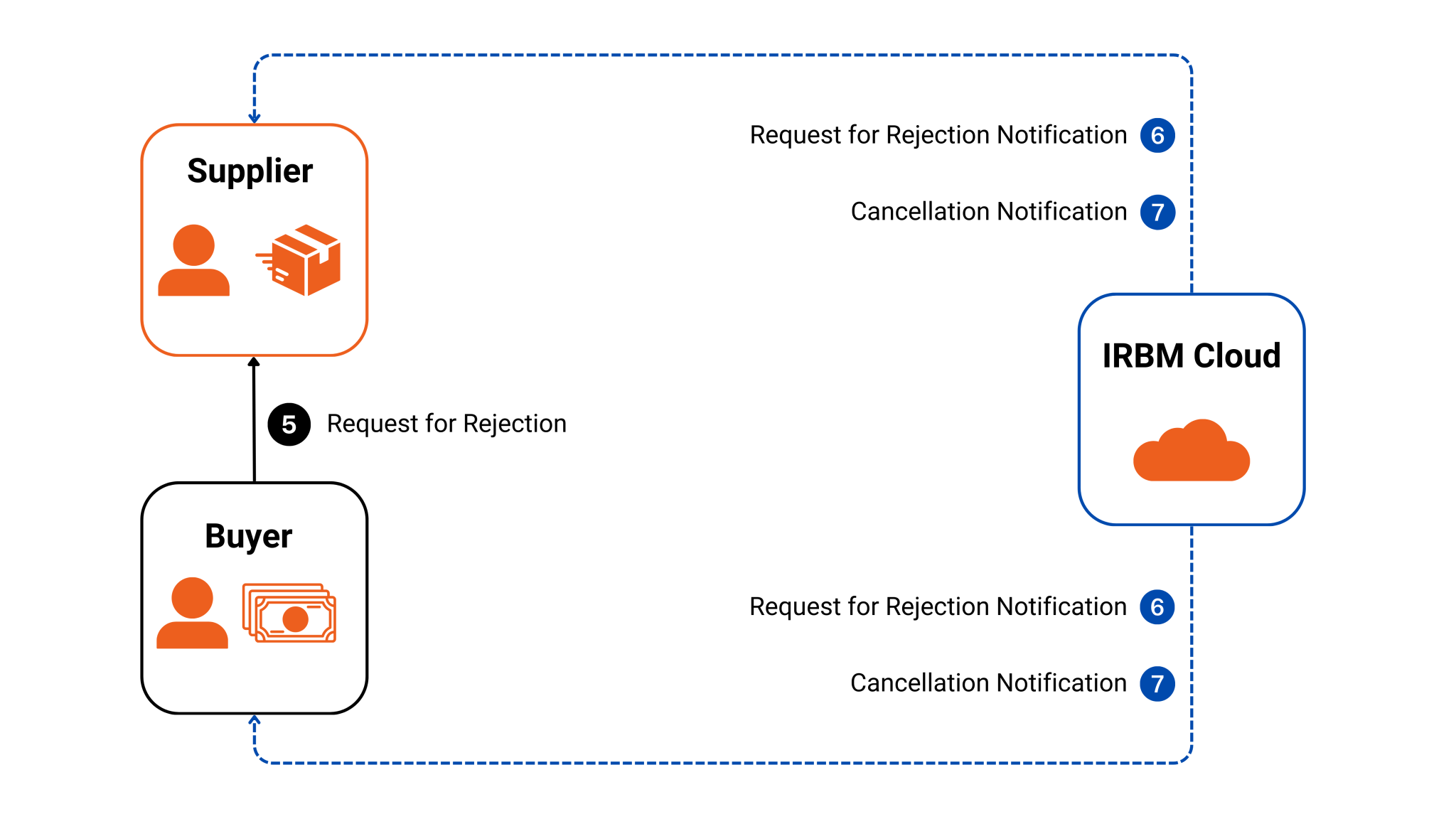 Figure 6 INReport e-Invoice rejection and cancellation workflow via API integration Figure 4 INReport e-Invoice notification workflow via API integration through PEPPOL..