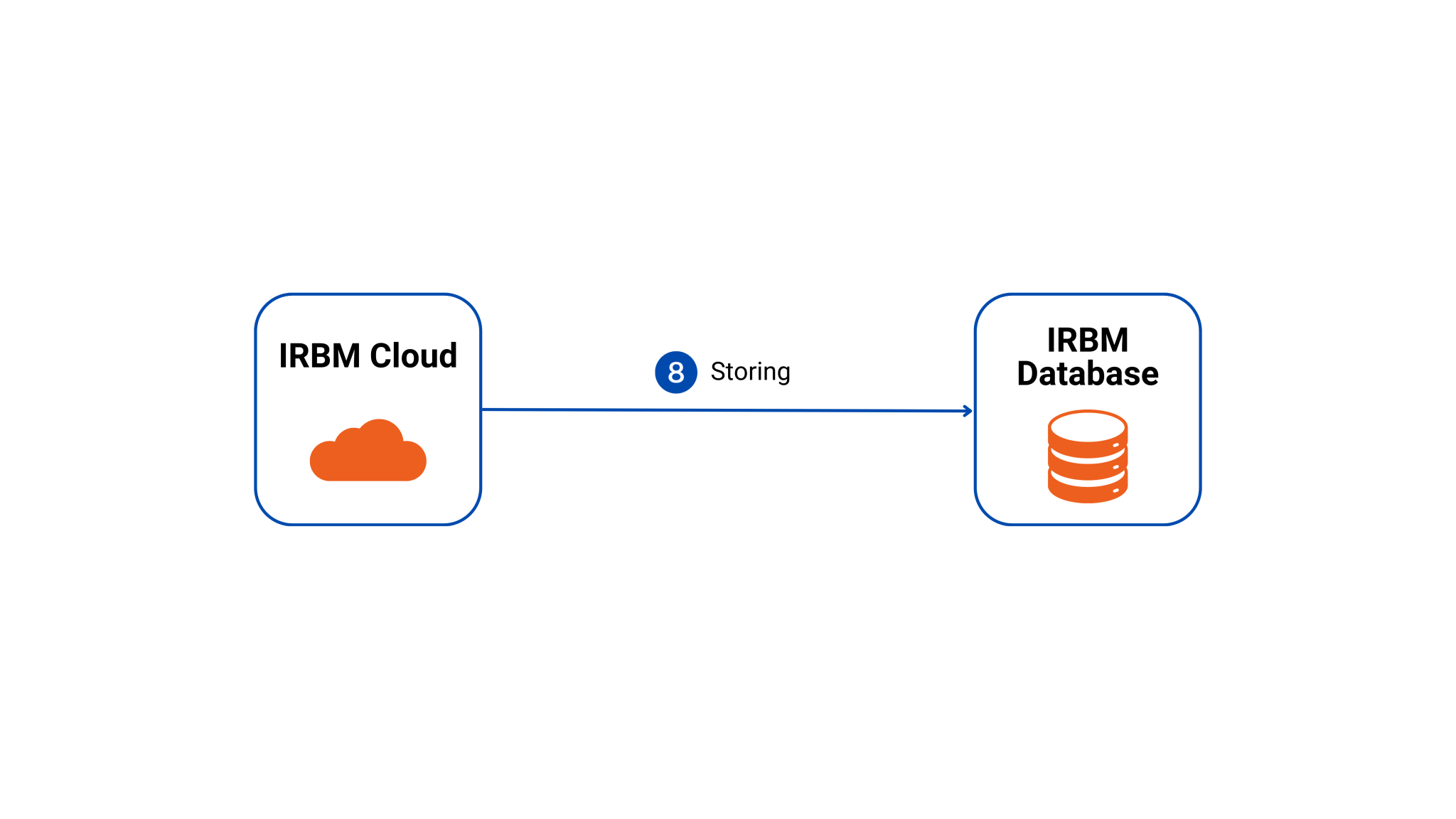 Figure 7 INReport Storing of e-Invoice workflow via API integration Figure 4 INReport e-Invoice notification workflow via API integration through PEPPOL.