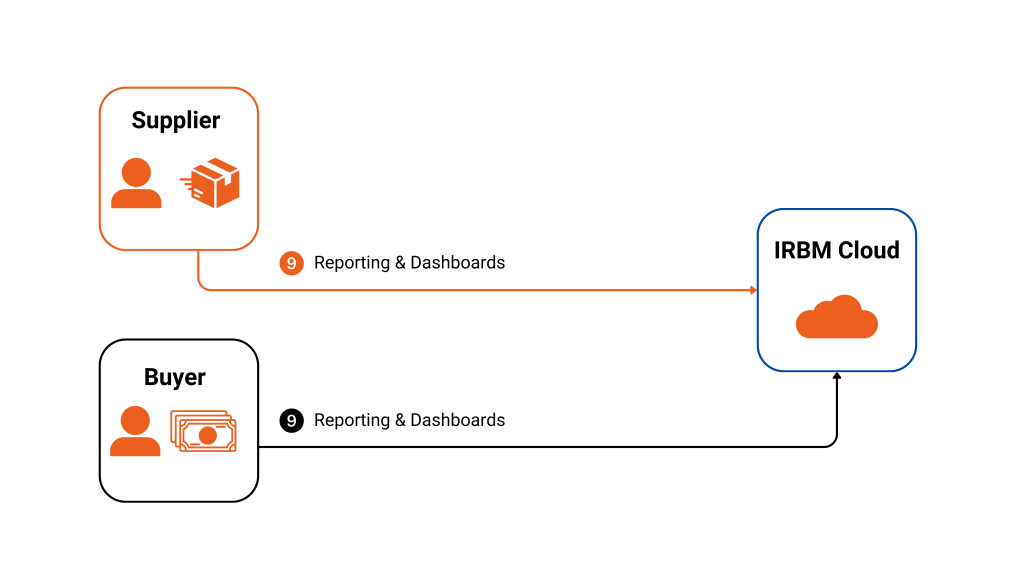 Figure 8 INReport Reporting and Dashboards workflow via API integration Figure 4 INReport e-Invoice notification workflow via API integration through PEPPOL.