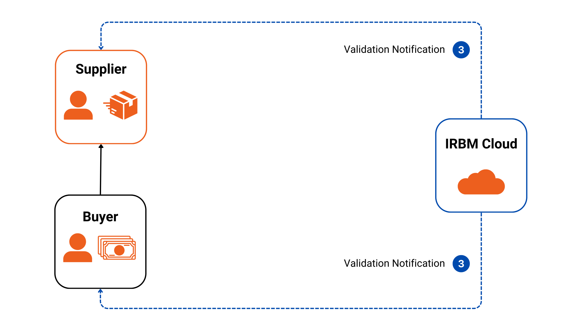 Figure 4 INReport e-Invoice notification workflow via API integration through PEPPOL.