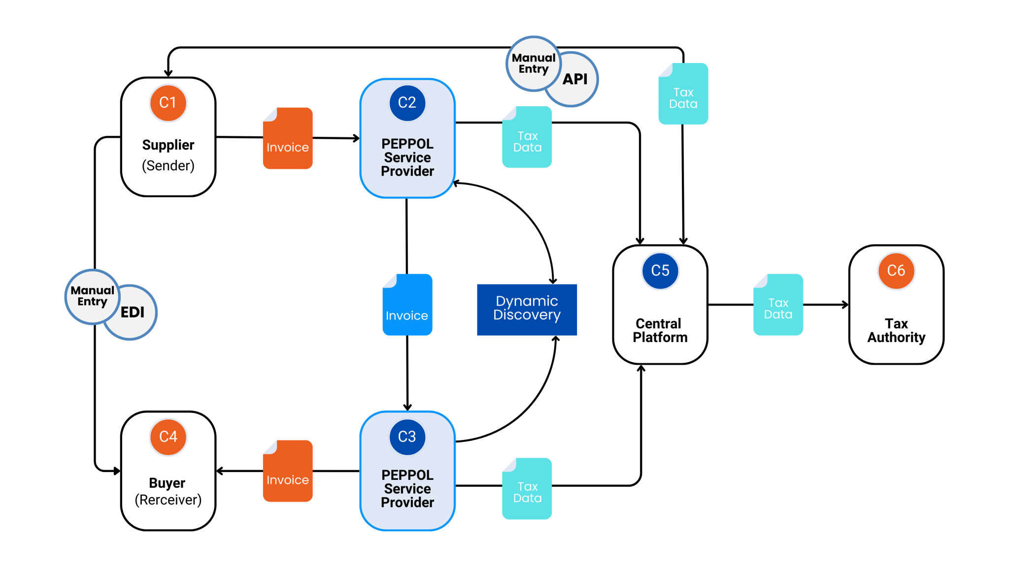 Figure of Peppol framework workflow to achieve interoperable e-Invoicing.